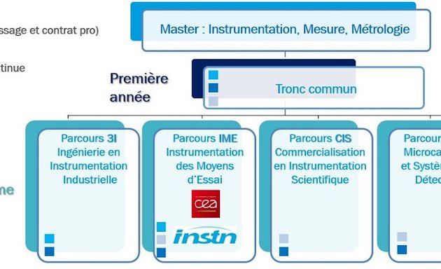 Photo de Filière instrumentation