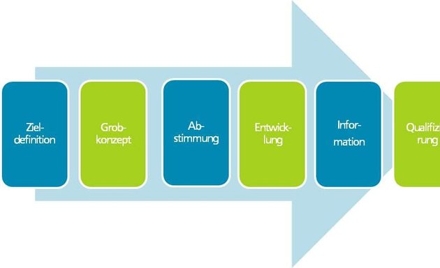 Foto von Schmidt Gramoll Partnerschaft