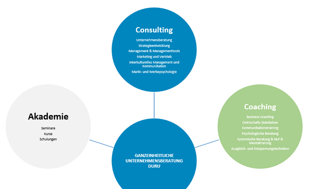 Foto von CONSULTING DURU – Consulting & Coaching & Translation & Design & Academy