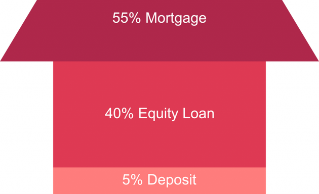 Photo of Dwelling Mortgages