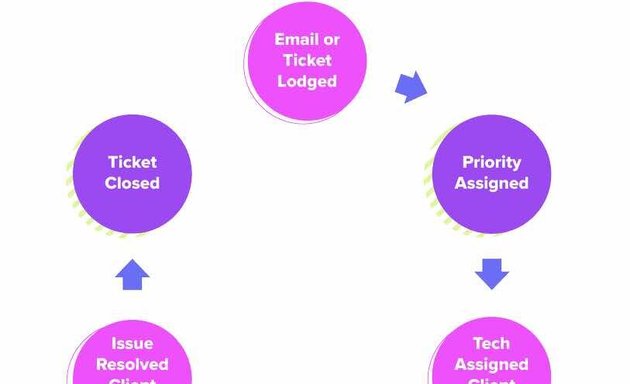 Photo of eSkilled SMS | RTO Software