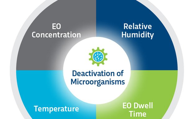 Photo of Sterigenics EO