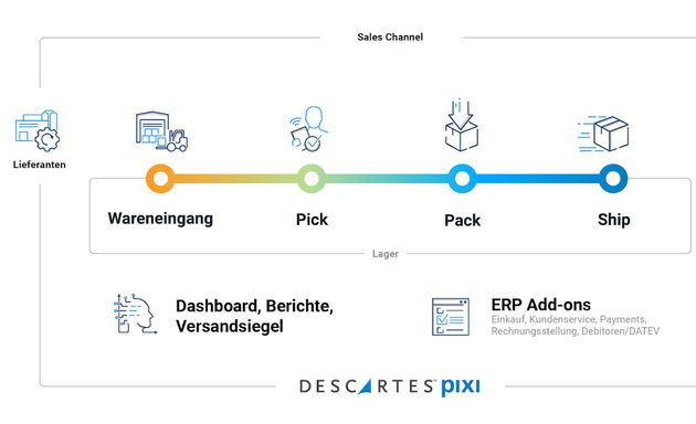 Foto von Descartes Systems (Germany) GmbH