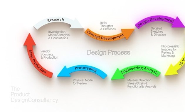 Photo of The Product Design Consultancy