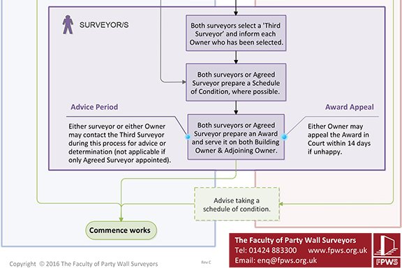 Photo of The Party Walls Surveyors