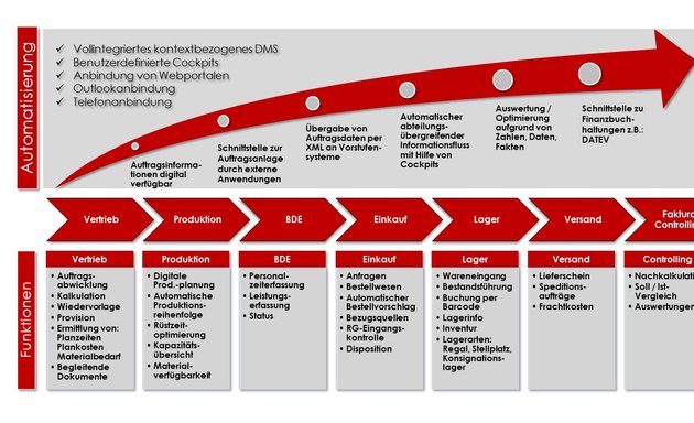 Foto von compu-org GmbH & Co