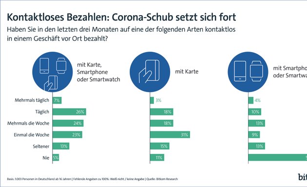 Foto von Bitkom