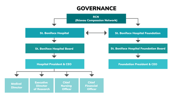 Photo of St Boniface Hospital Foundation